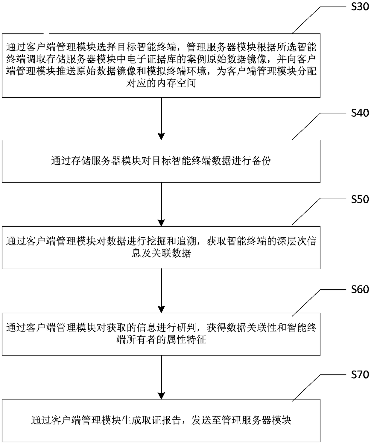 Electronic evidence library management training system and method of intelligent terminal