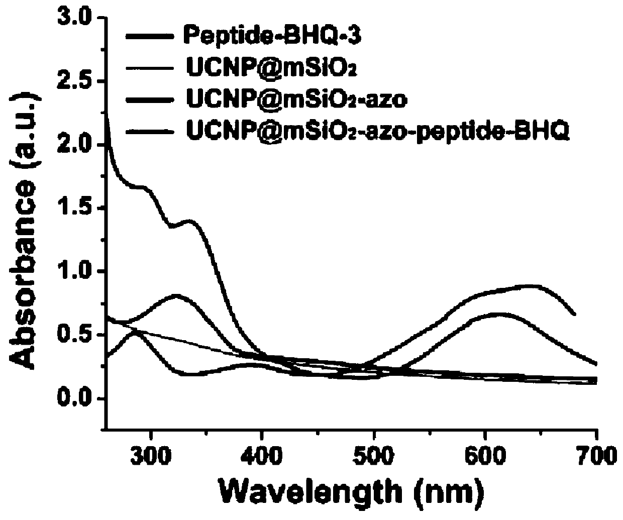 Near-infrared light controlled UCNPs carrier as well as preparation method and application thereof