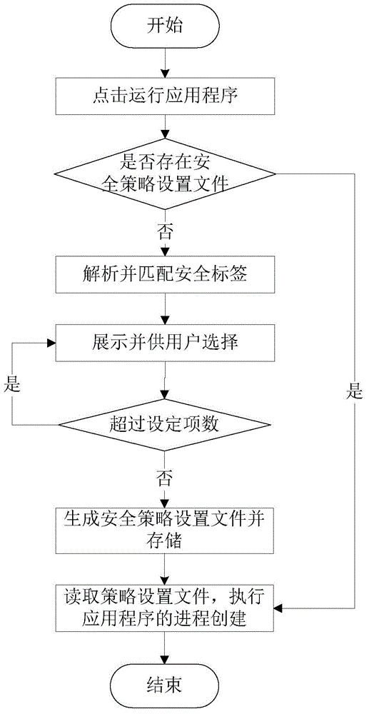 Method and system for dynamic application program safety management based on SEAndroid platform