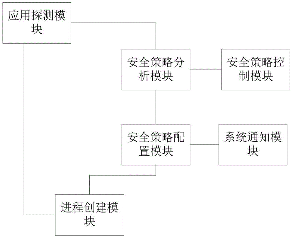 Method and system for dynamic application program safety management based on SEAndroid platform