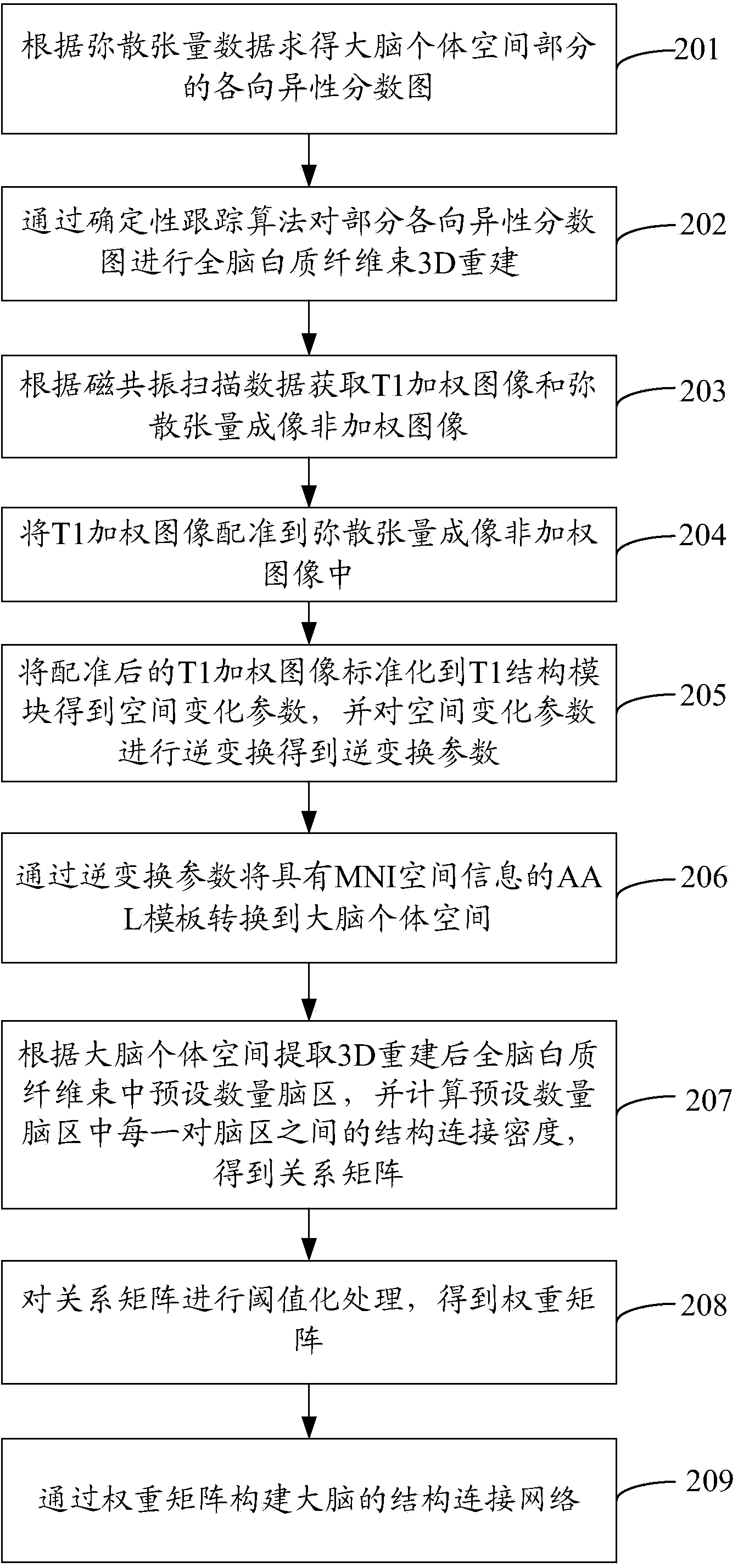 Method and system for extracting abnormal parameters of brain