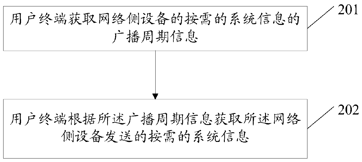 A system information transmission method, user terminal and network side equipment