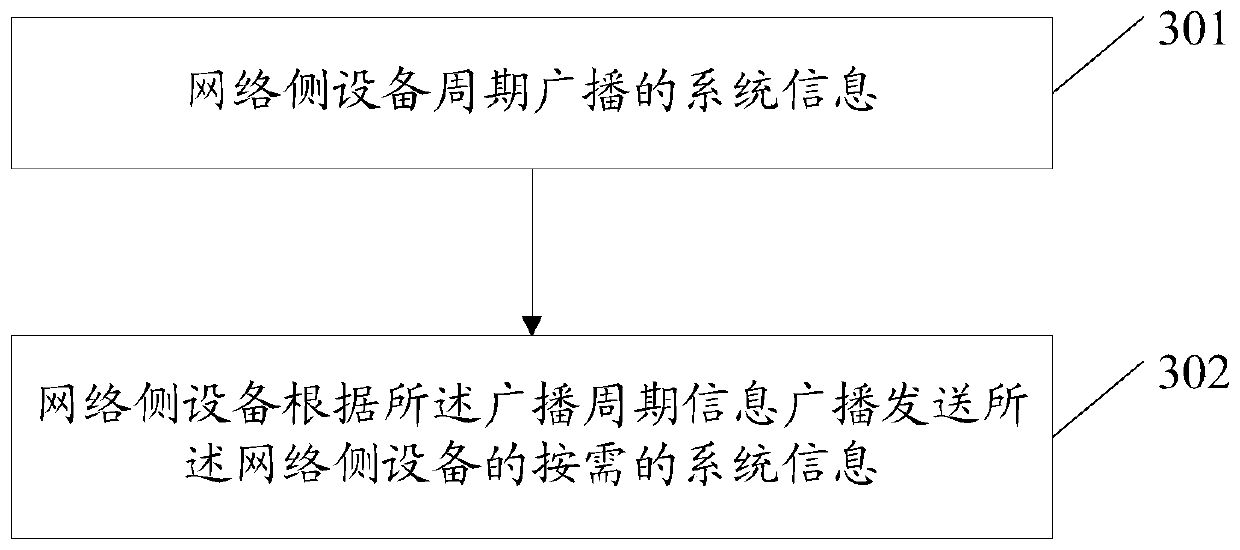 A system information transmission method, user terminal and network side equipment