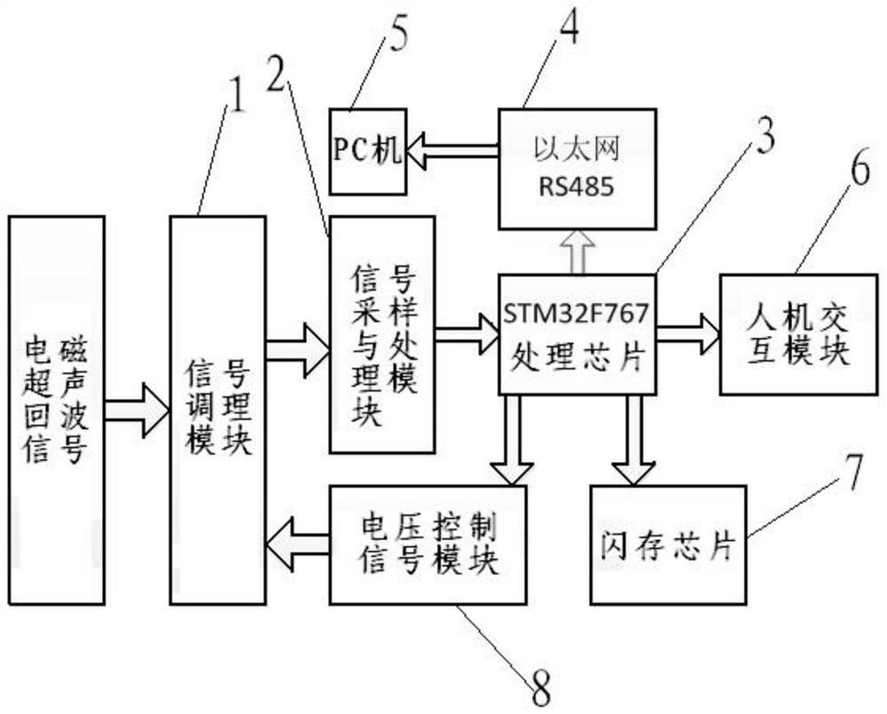 Adaptive program-controlled receiving and processing device and method for electromagnetic ultrasonic echo signal