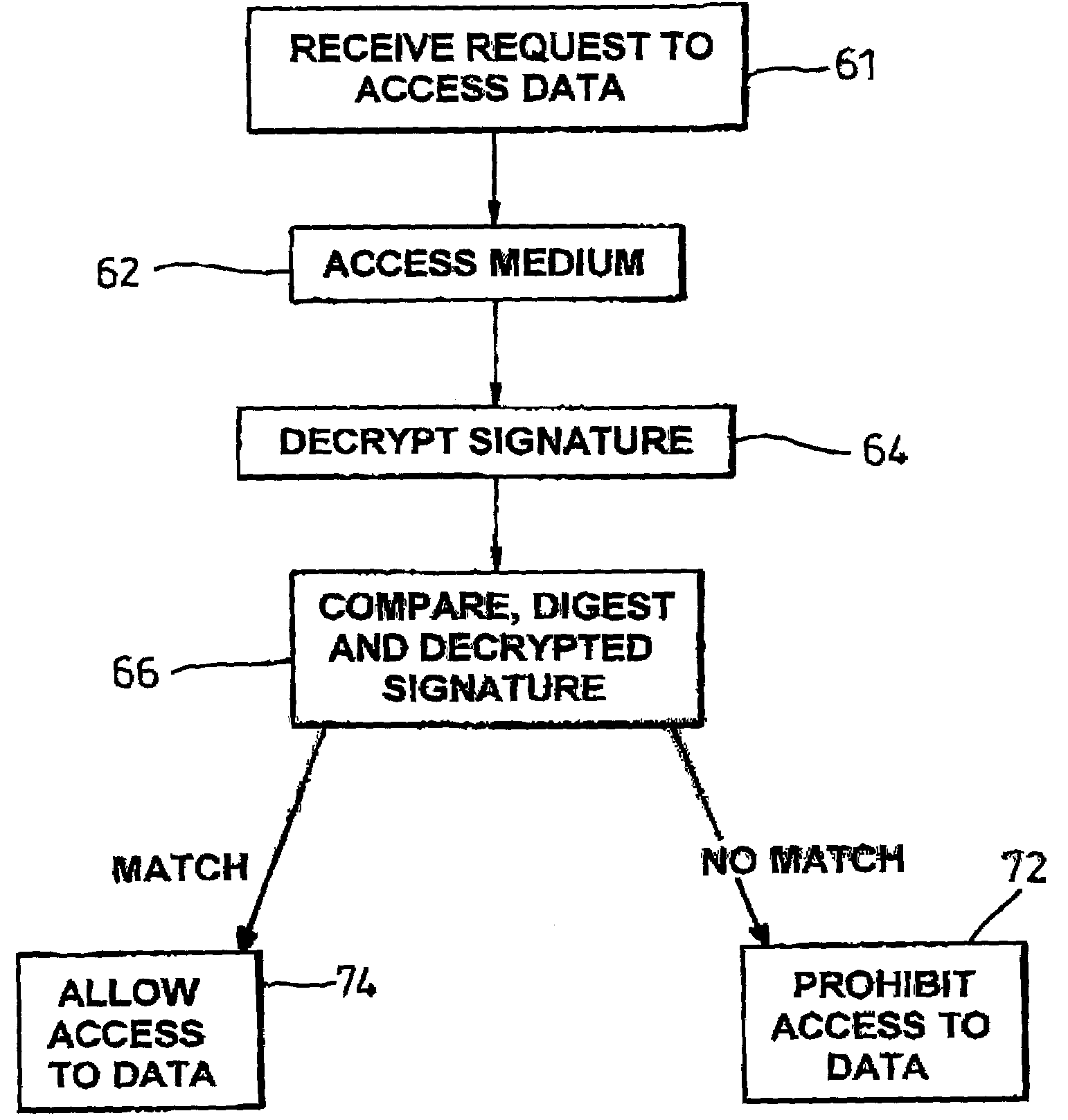 Data authentication