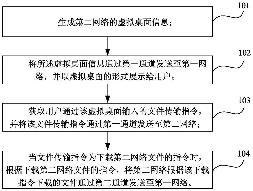 A method and system for data access between networks based on security isolation