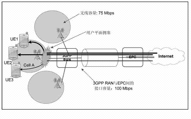 Method for solving problem of congestion of user plane