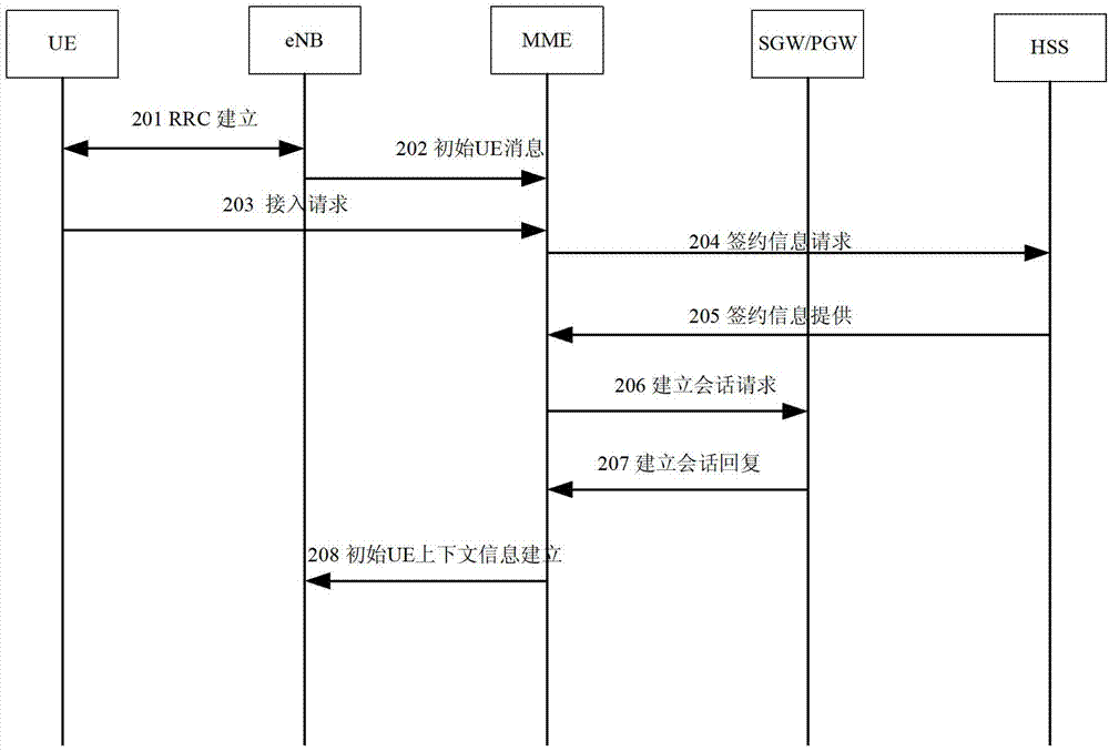 Method for solving problem of congestion of user plane