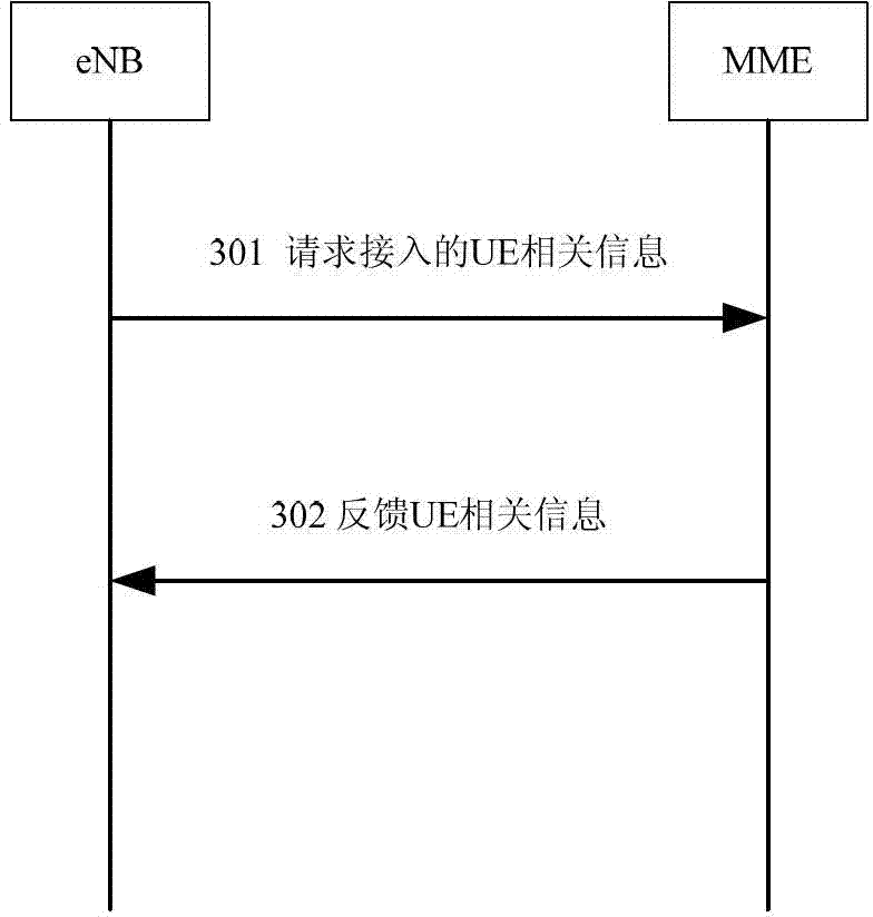 Method for solving problem of congestion of user plane