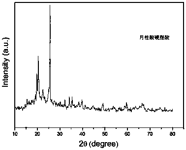 Method for preparing composite phase change materials on basis of polished ceramic tile waste materials