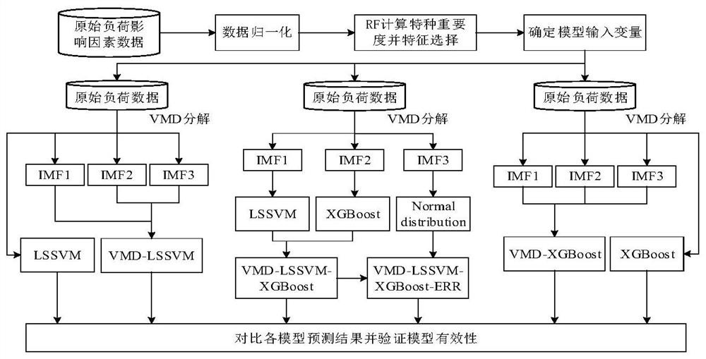 Air conditioner cooling load prediction method and system considering data characteristics after frequency domain decomposition