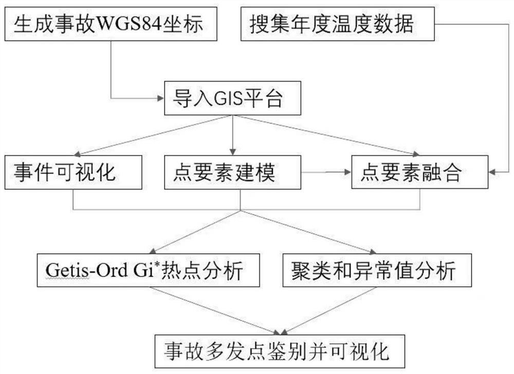 Analysis method for identifying multiple traffic accident points based on alarm data point elements