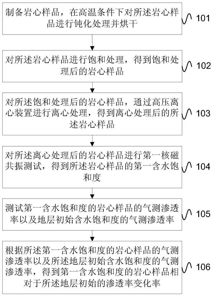 Test method for water lock damage evaluation of tight sandstone