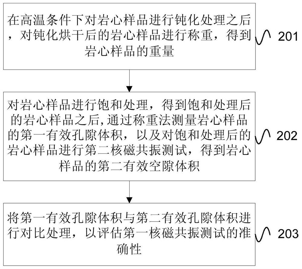 Test method for water lock damage evaluation of tight sandstone