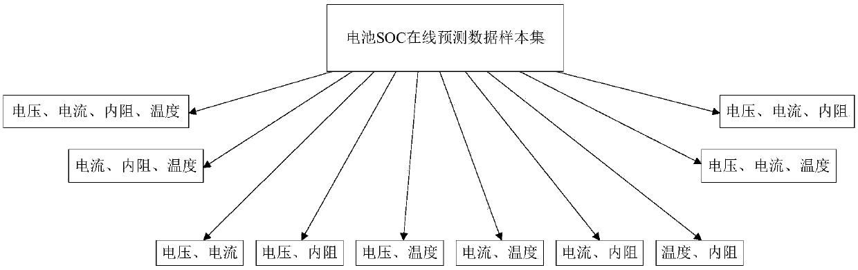 Online vehicle-mounted battery SOC (state of charge) prediction method based on big data and extreme learning machine