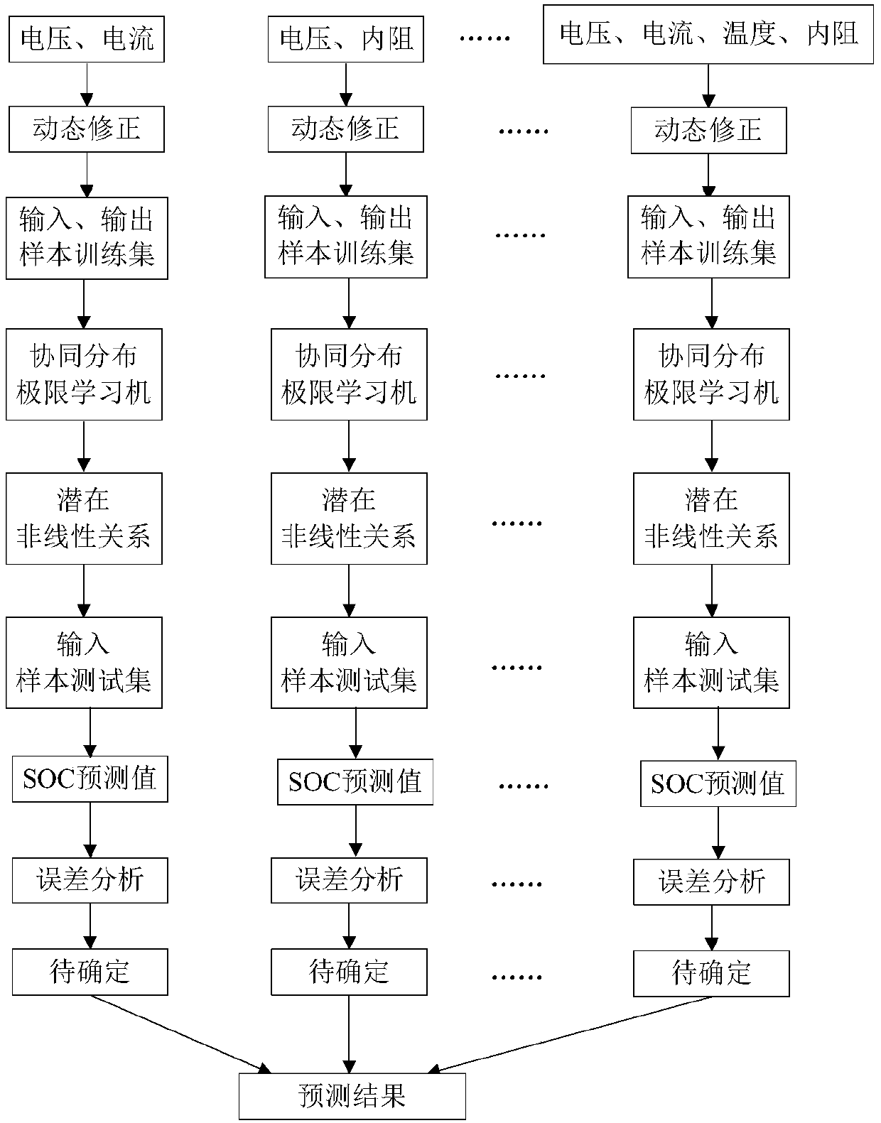 Online vehicle-mounted battery SOC (state of charge) prediction method based on big data and extreme learning machine