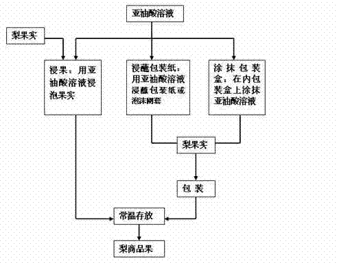 Method for improving pear shelf life aroma