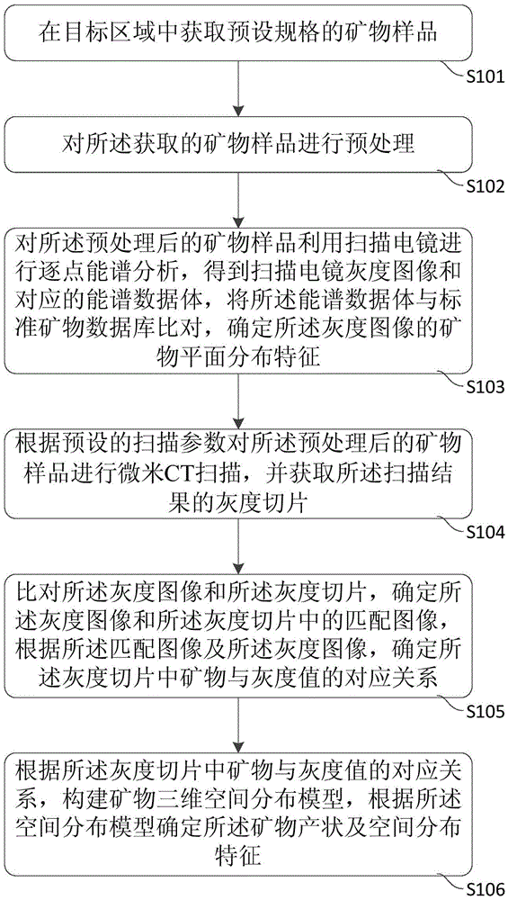 Method and system for analyzing mineral composition of dense sandstone