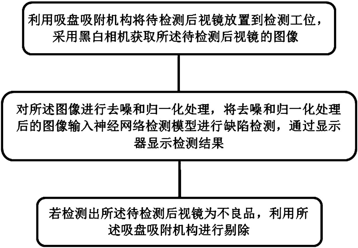 Detecting method for detecting station for edging defect on back layer of rear view mirror