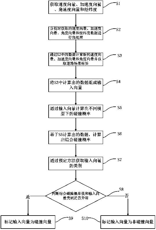 Vehicle collision detection method based on machine learning