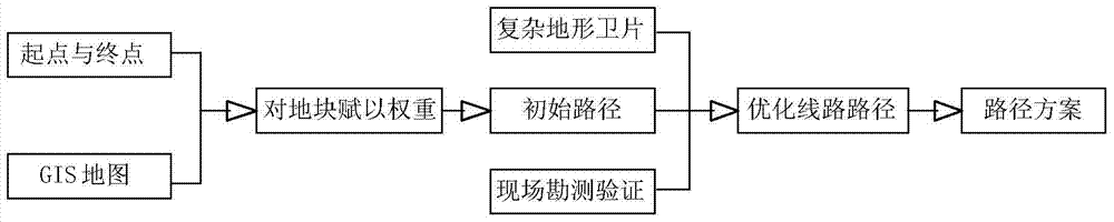 Power transmission line path generation method based on spatial GIS (Geographic Information System)