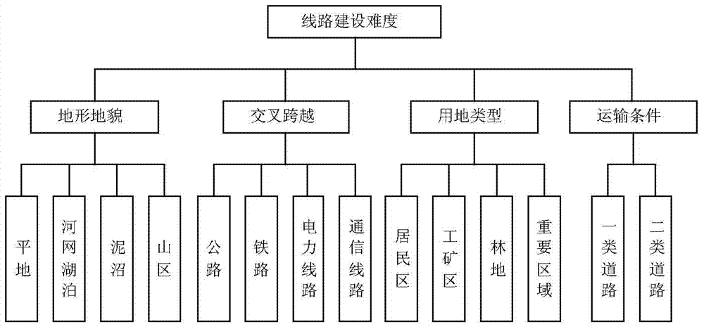 Power transmission line path generation method based on spatial GIS (Geographic Information System)