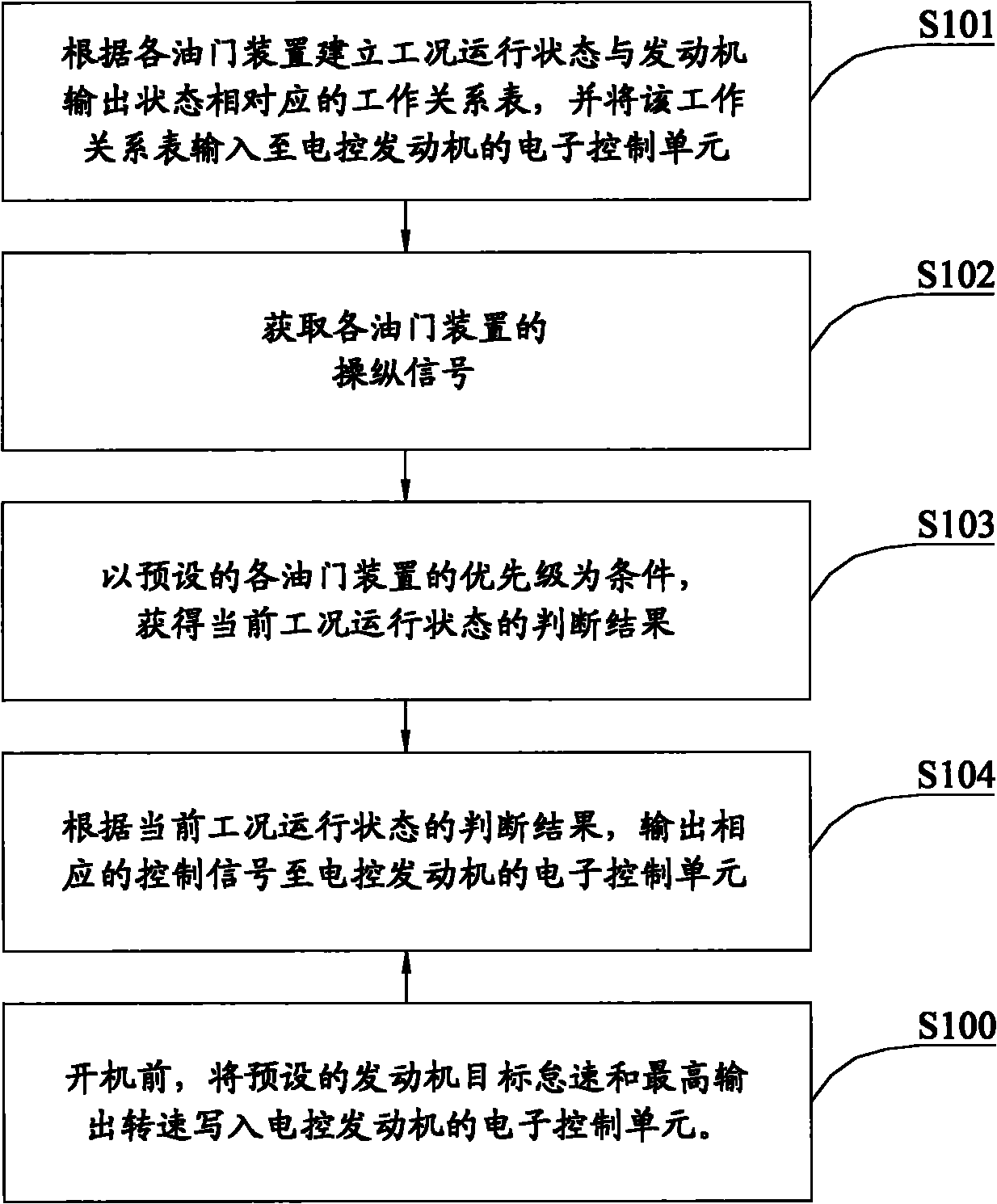 Multi-mode control method and system of electronic control engine and crane with system