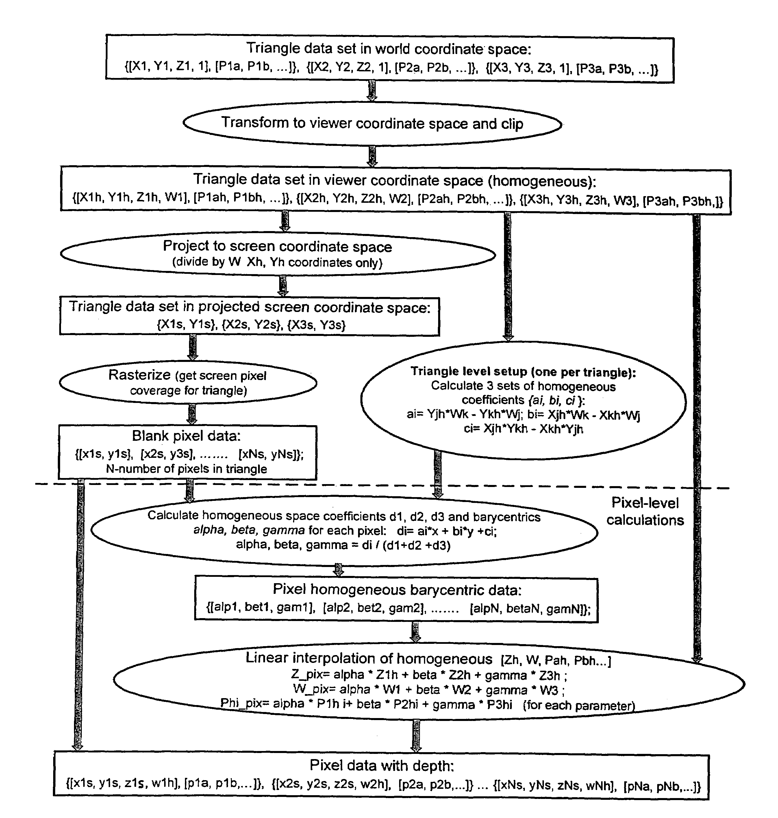 Method and programmable device for triangle interpolation in homogeneous space