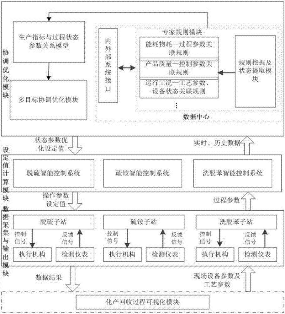 Intelligent control system for chemical product recovery process