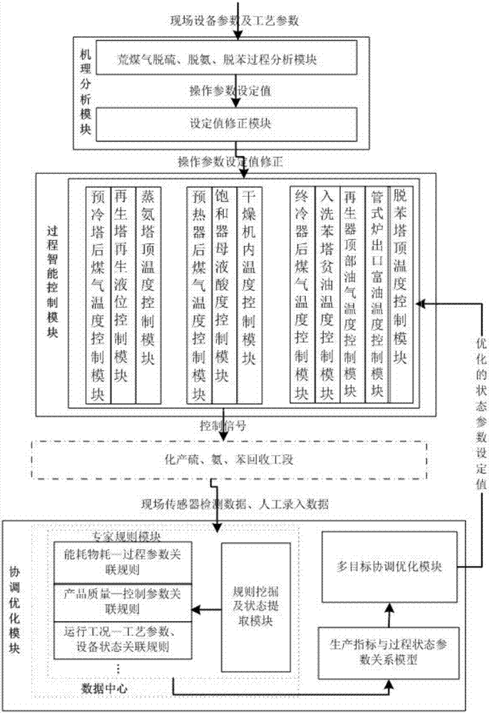 Intelligent control system for chemical product recovery process