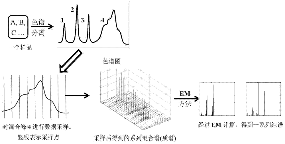 Method for analyzing mixture component