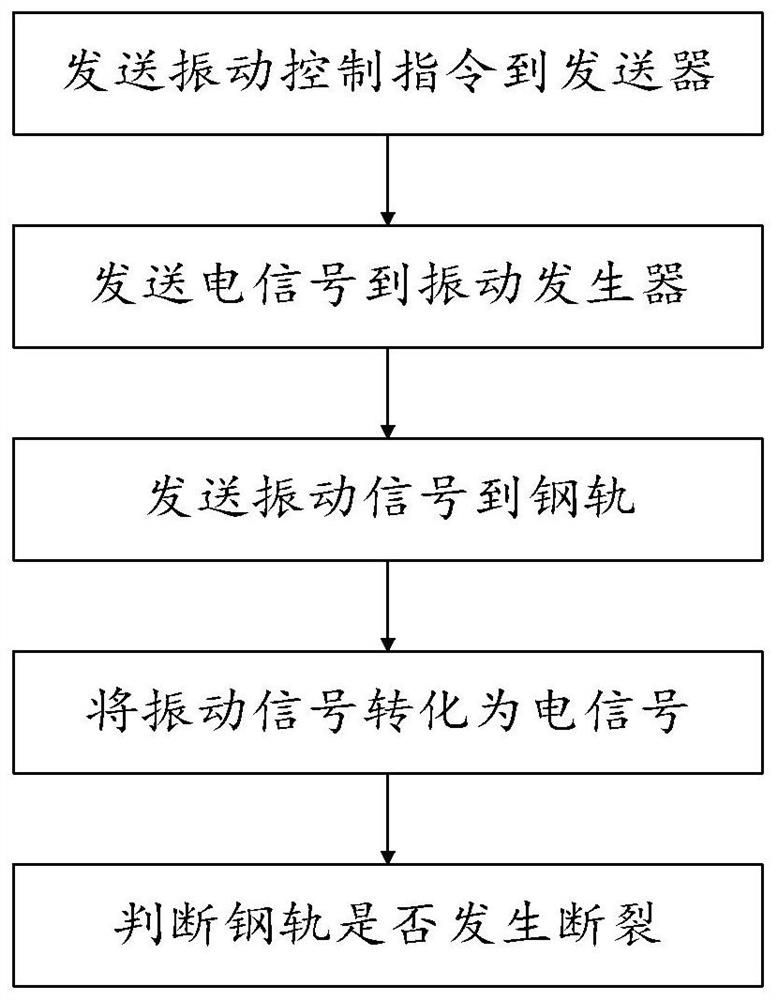 Method and system for checking rail fracture