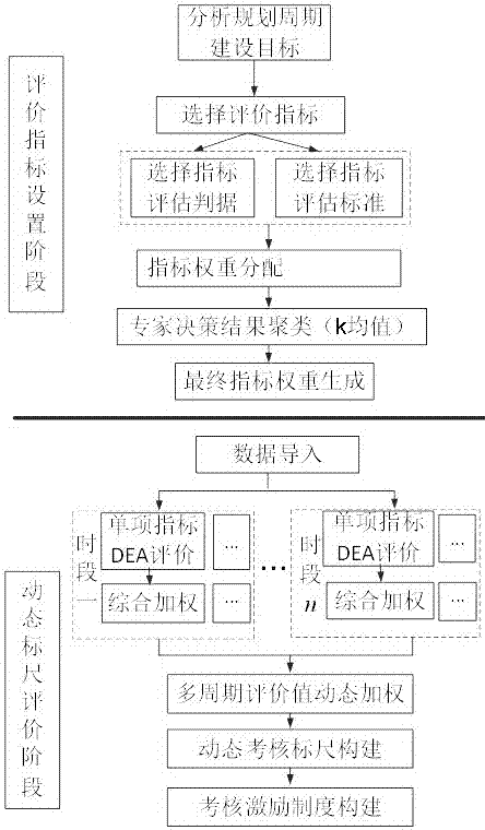 Urban power distribution network medium and long term dynamic investment scale competition evaluation method and device