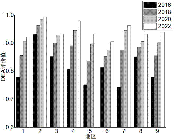 Urban power distribution network medium and long term dynamic investment scale competition evaluation method and device