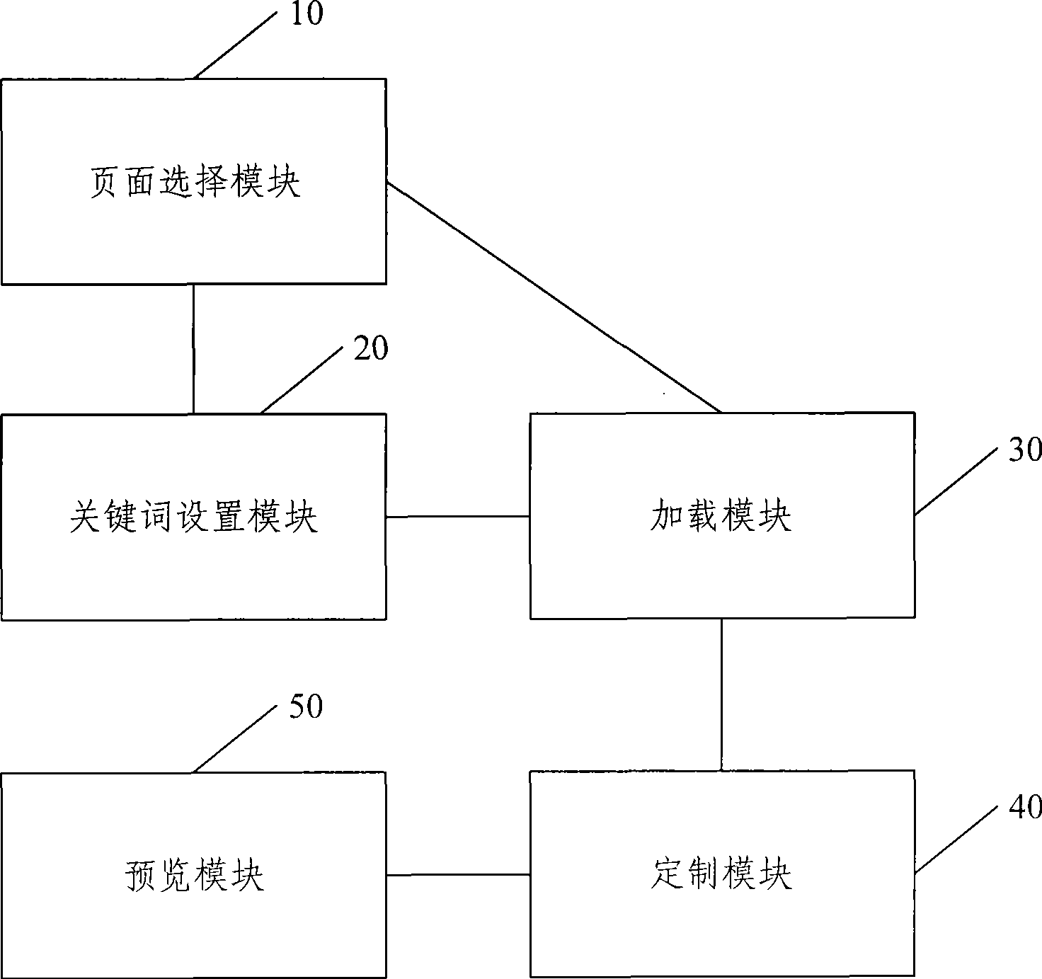 Method and apparatus for customizing website page display content