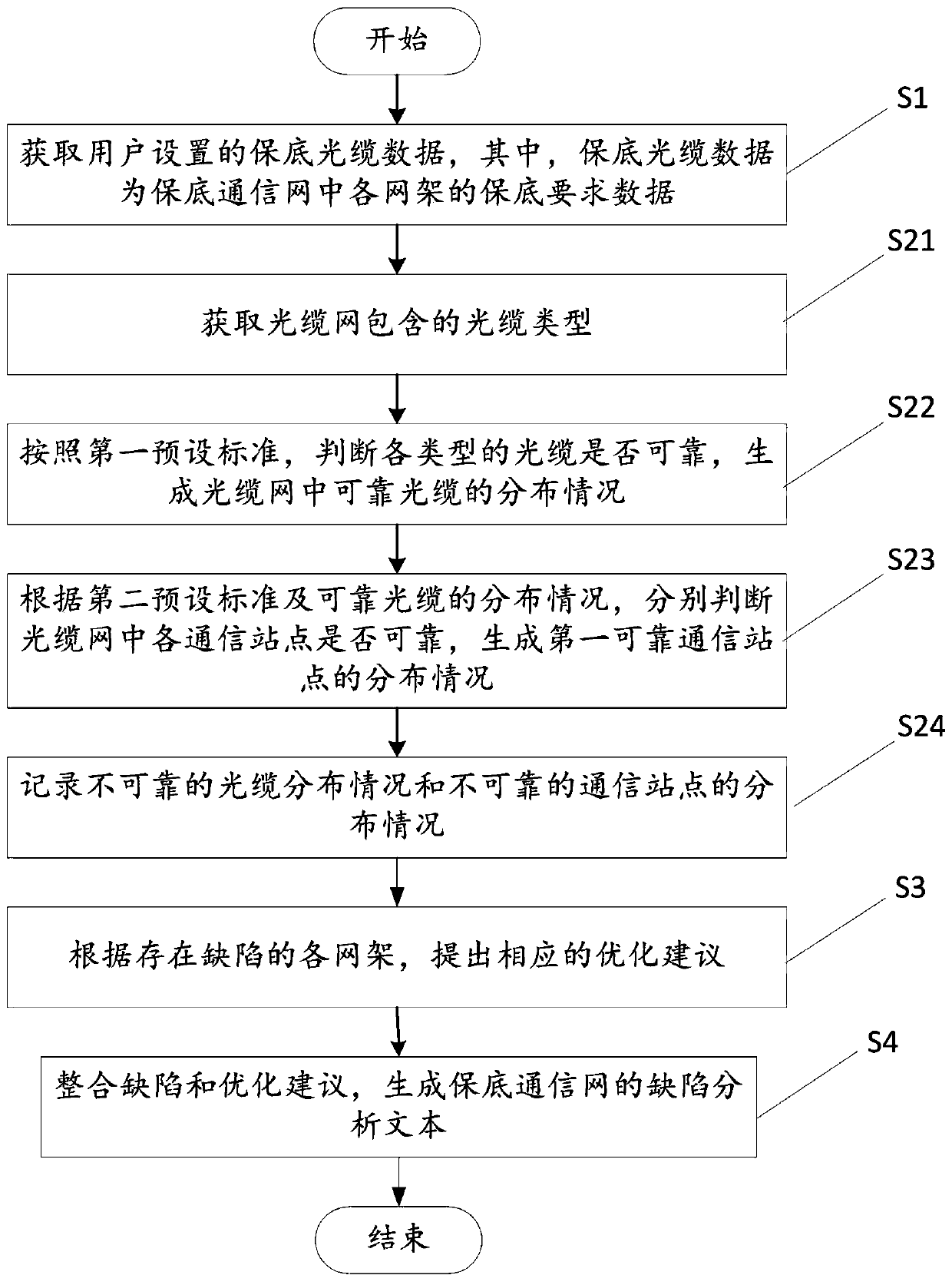 Reliability analysis method and device for bottom-line-guaranteed communication network and storage medium