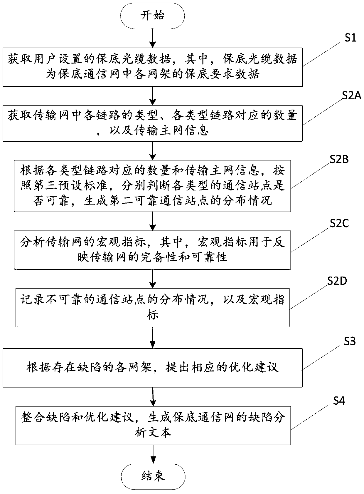 Reliability analysis method and device for bottom-line-guaranteed communication network and storage medium