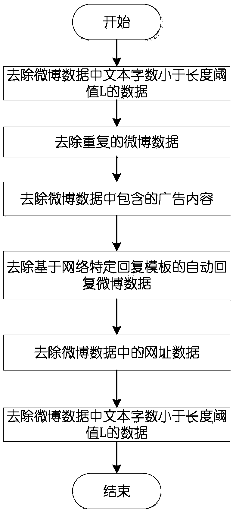 Microblog-oriented dynamic topic detection and evolution tracking method