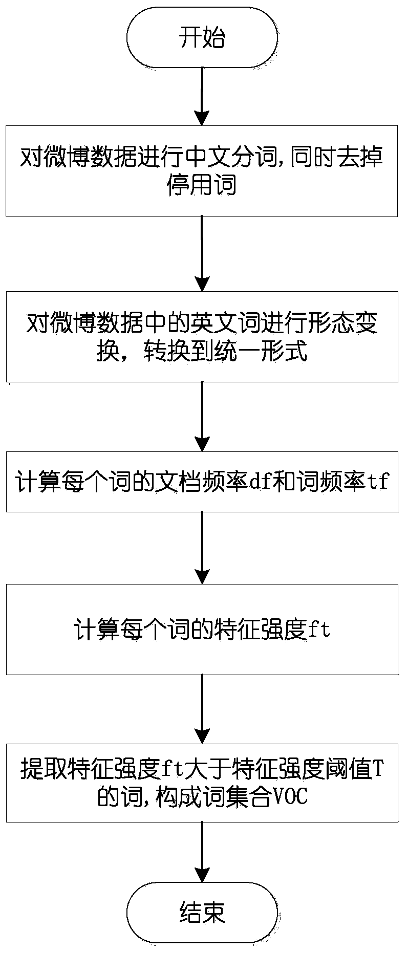 Microblog-oriented dynamic topic detection and evolution tracking method