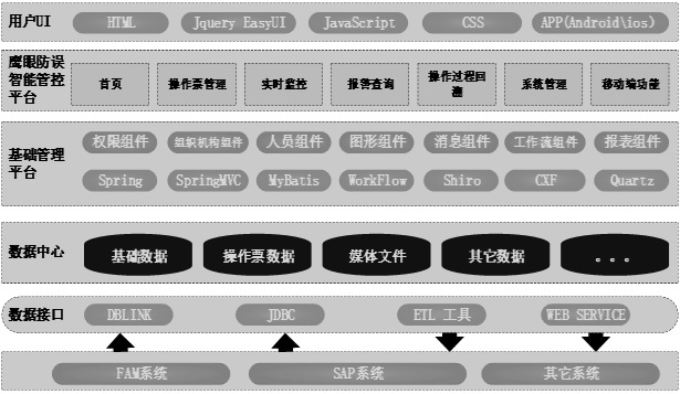 Intelligent management and control platform combined with eagle eye error prevention