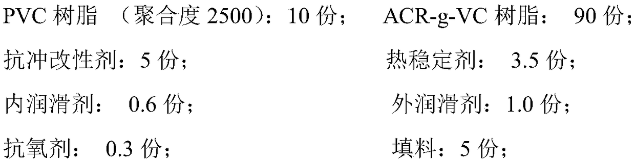 Formula and preparation method of high-strength and high-toughness polyvinyl chloride pipe material