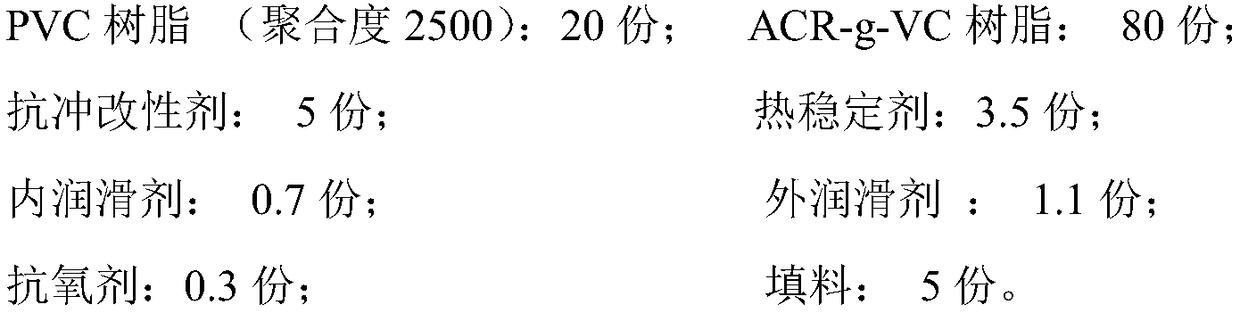 Formula and preparation method of high-strength and high-toughness polyvinyl chloride pipe material