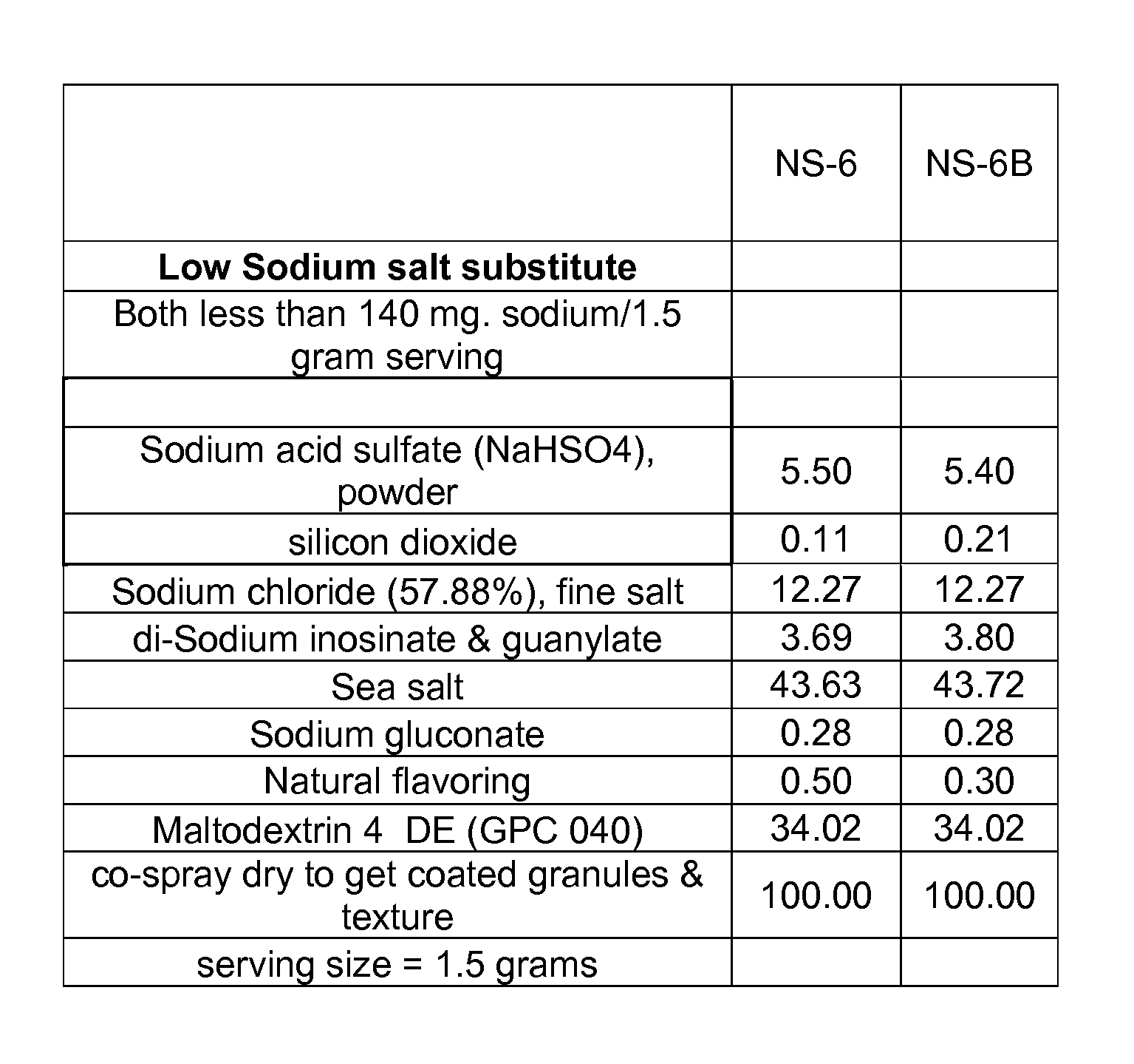 Low sodium salt substitute compositions