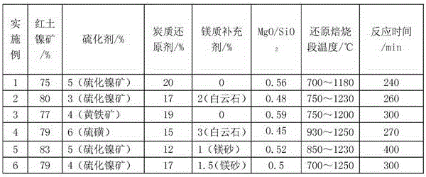 Process for producing nickel iron particles by carrying out reducing calcination on laterite-nickel ore through rotary kiln one-step method