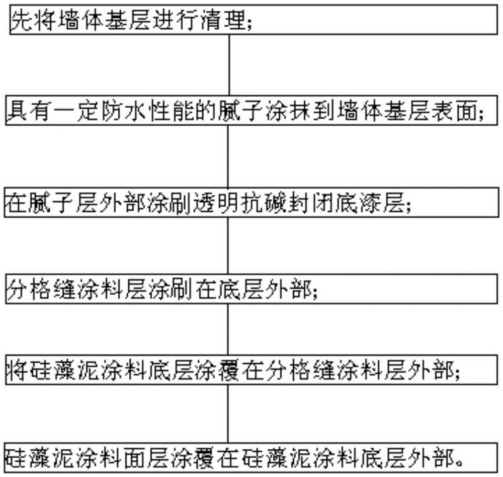 Interior wall diatom mud coating and coating method