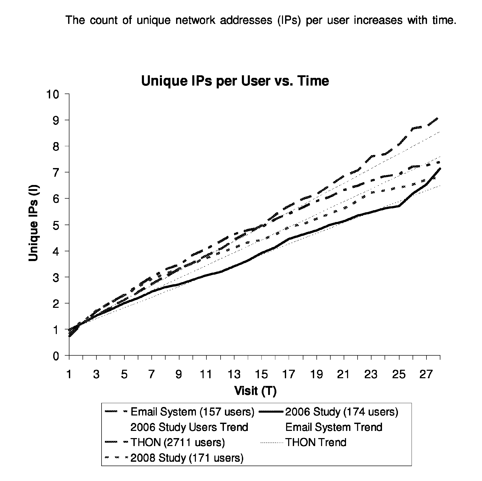 Method and system for estimating unique visitors for internet sites