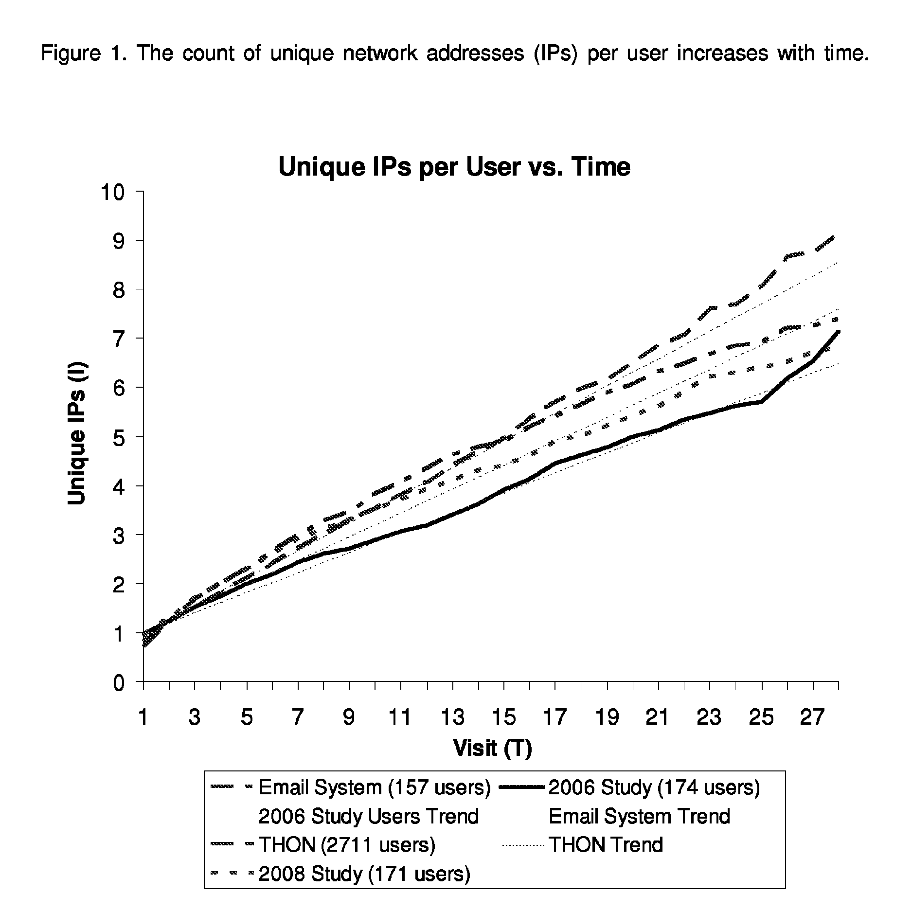 Method and system for estimating unique visitors for internet sites