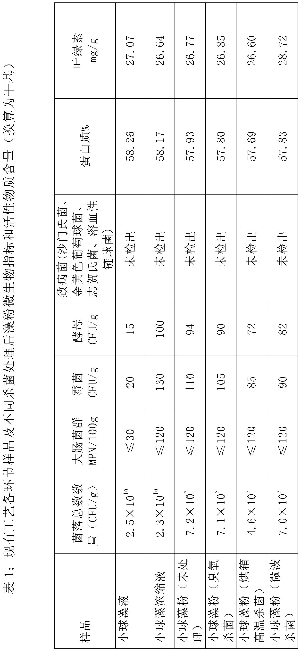 Method for controlling microbes in algae powder by combination of pasteurization and spray drying