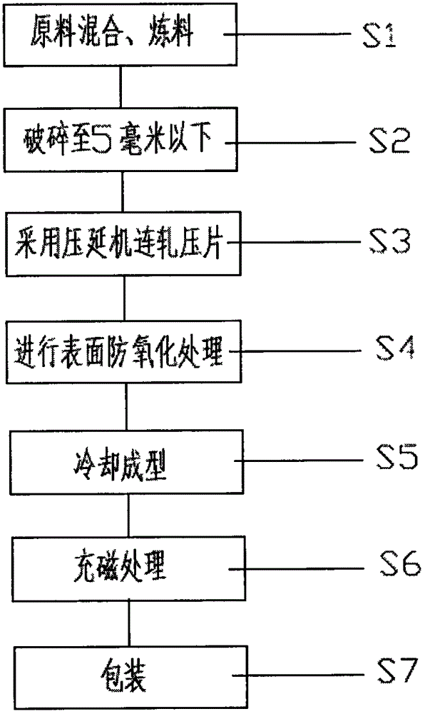 Bonded NdFeB (neodymium, ferrum and boron) strong magnet and preparation method thereof