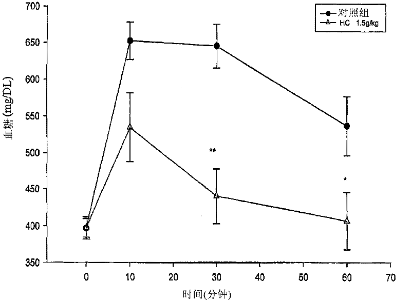 Extract, composition, and use of overground part of hedychium coronarium koenig